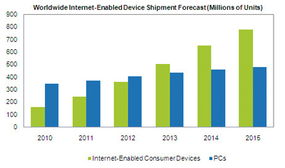 互联网设备销量猛涨 2013年将超越PC